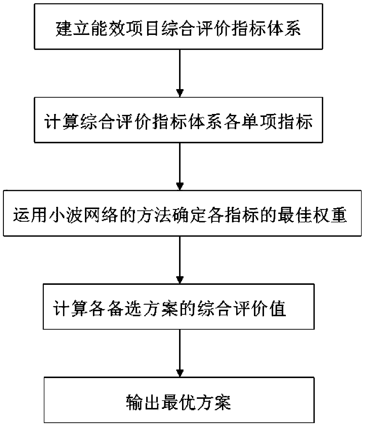 Commerce efficiency comprehensive evaluation method based on small-wave network method