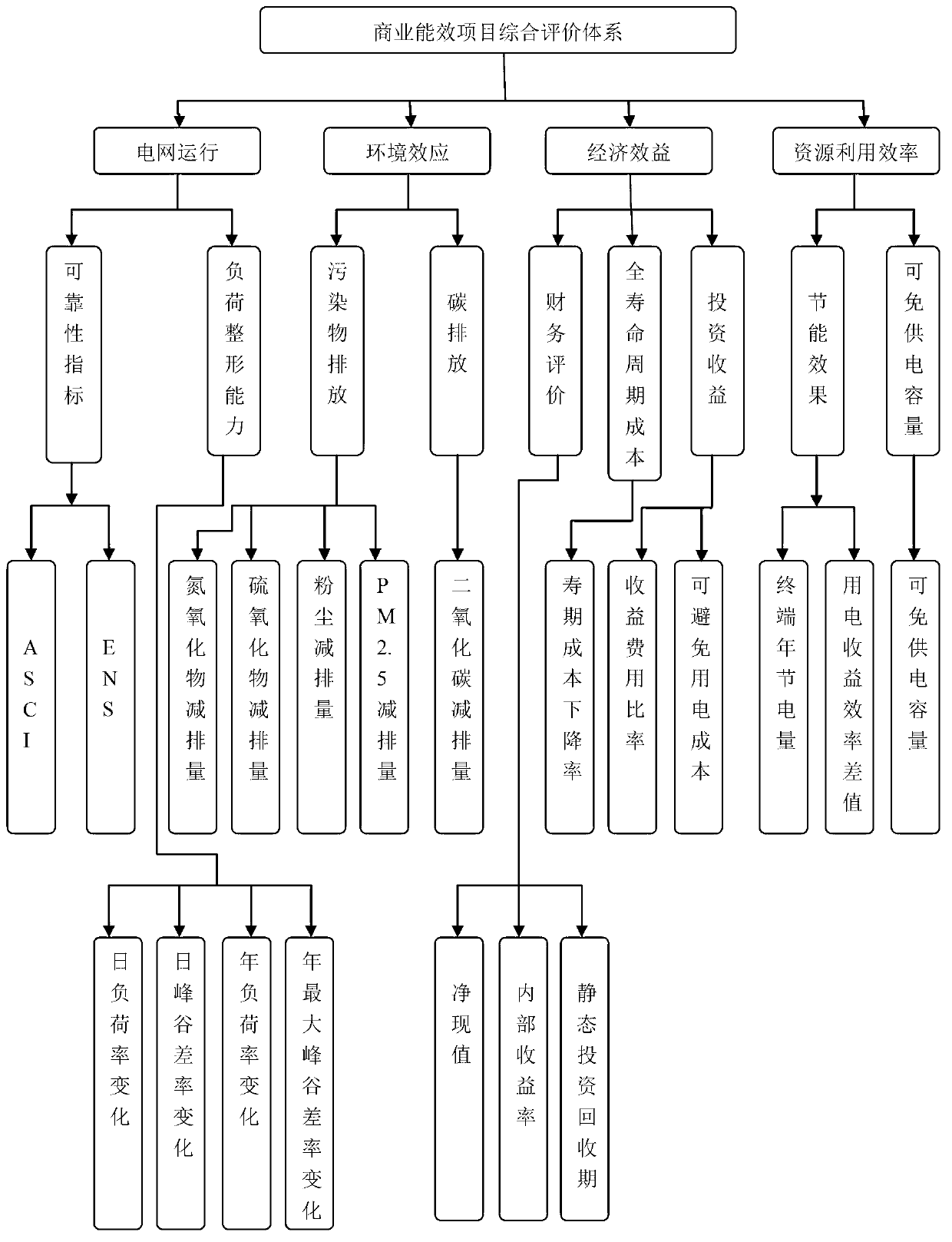 Commerce efficiency comprehensive evaluation method based on small-wave network method