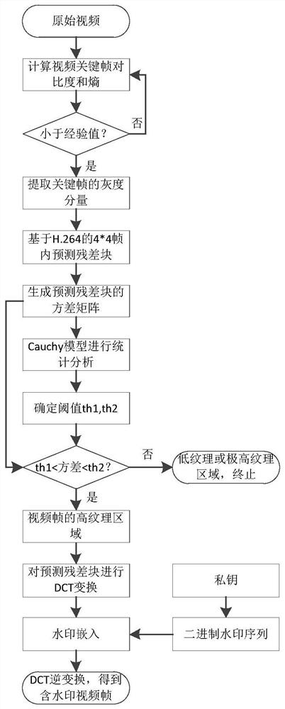 An Adaptive Video Watermark Embedding and Extraction Method Based on ANOVA