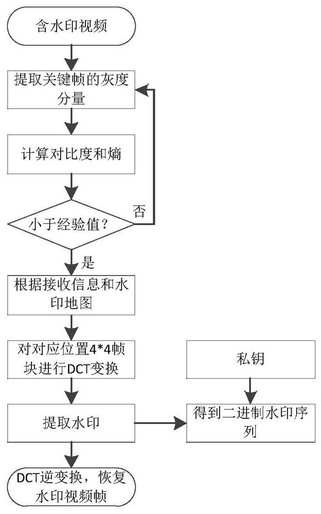 An Adaptive Video Watermark Embedding and Extraction Method Based on ANOVA