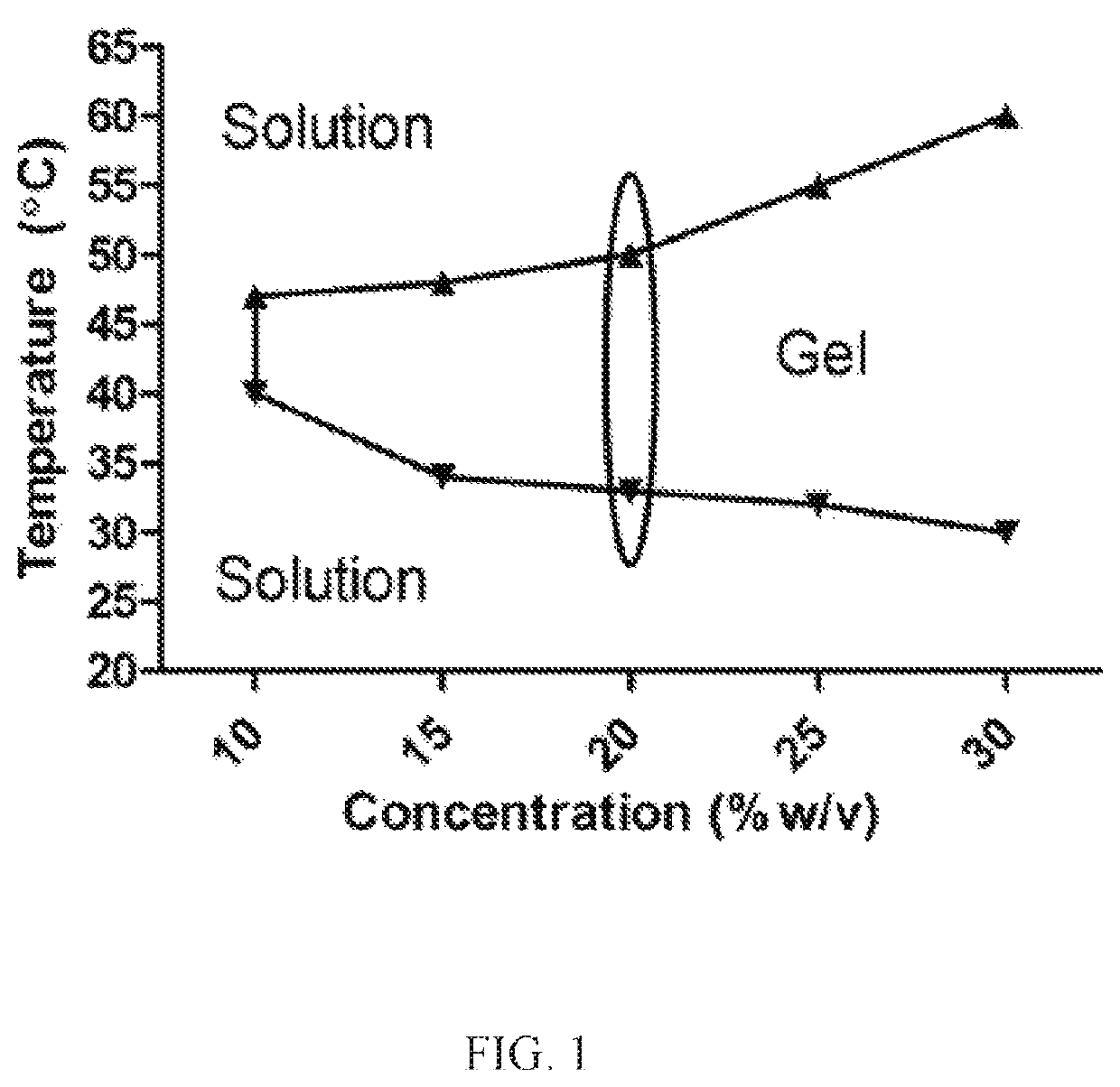 Nanoparticles in thermoreversible gels for enhanced therapeutics