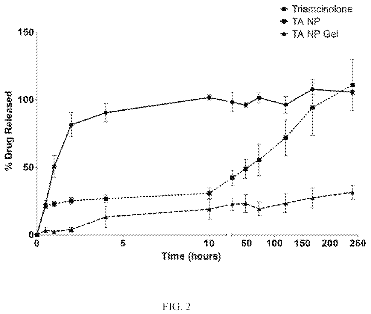 Nanoparticles in thermoreversible gels for enhanced therapeutics