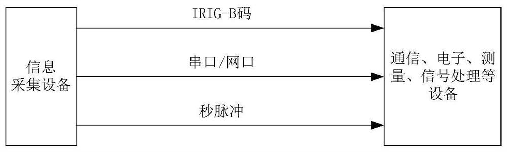 Unified direct-current coding method for position, speed, time and attitude information