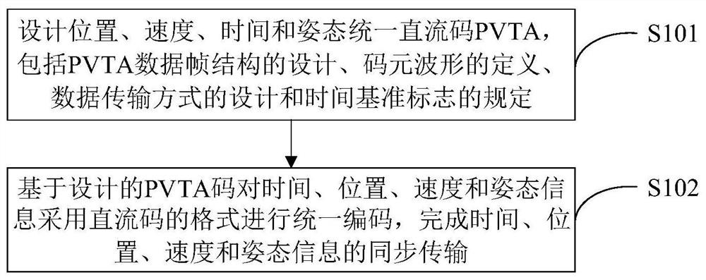 Unified direct-current coding method for position, speed, time and attitude information