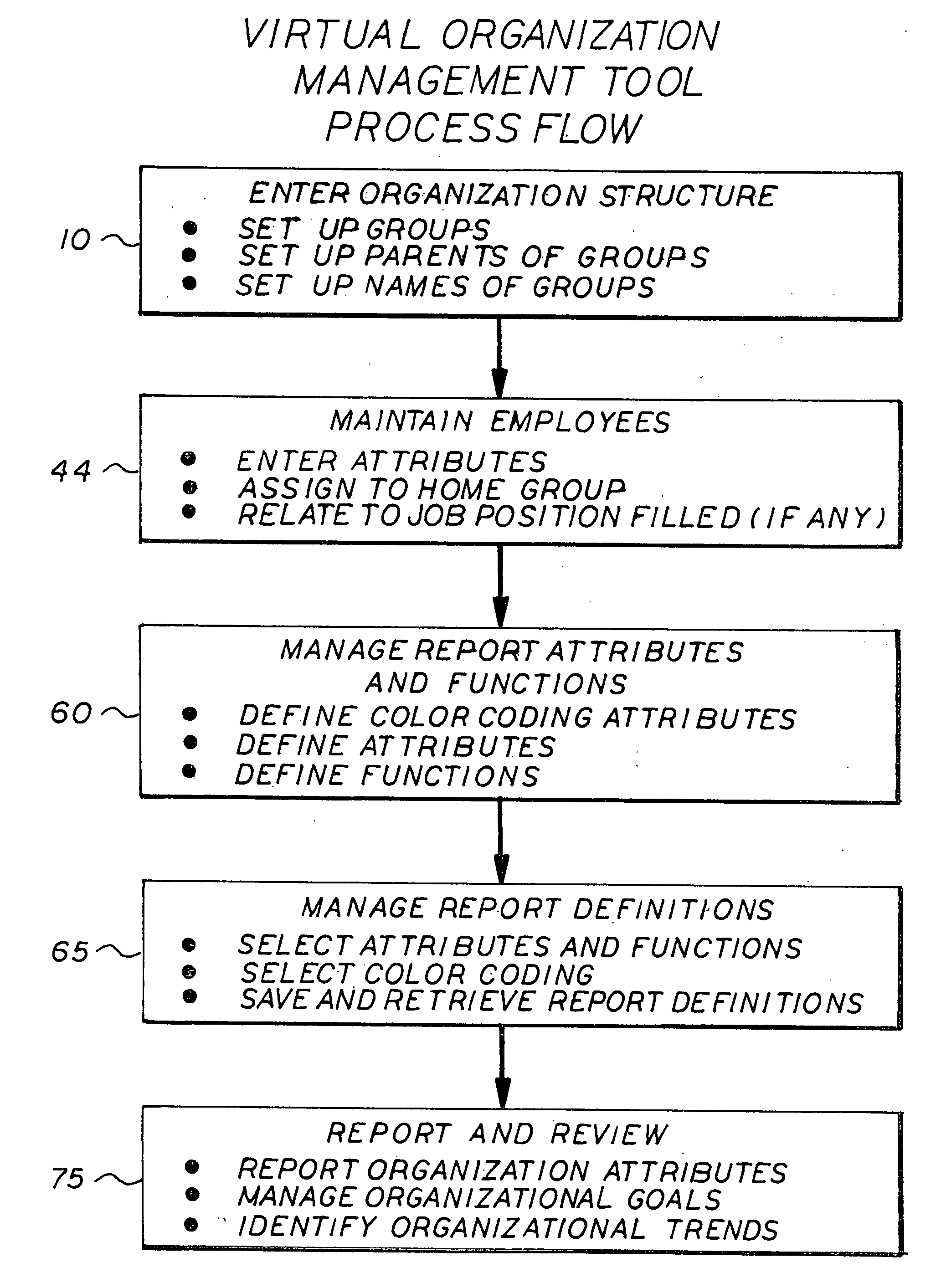 Process for creating management charts