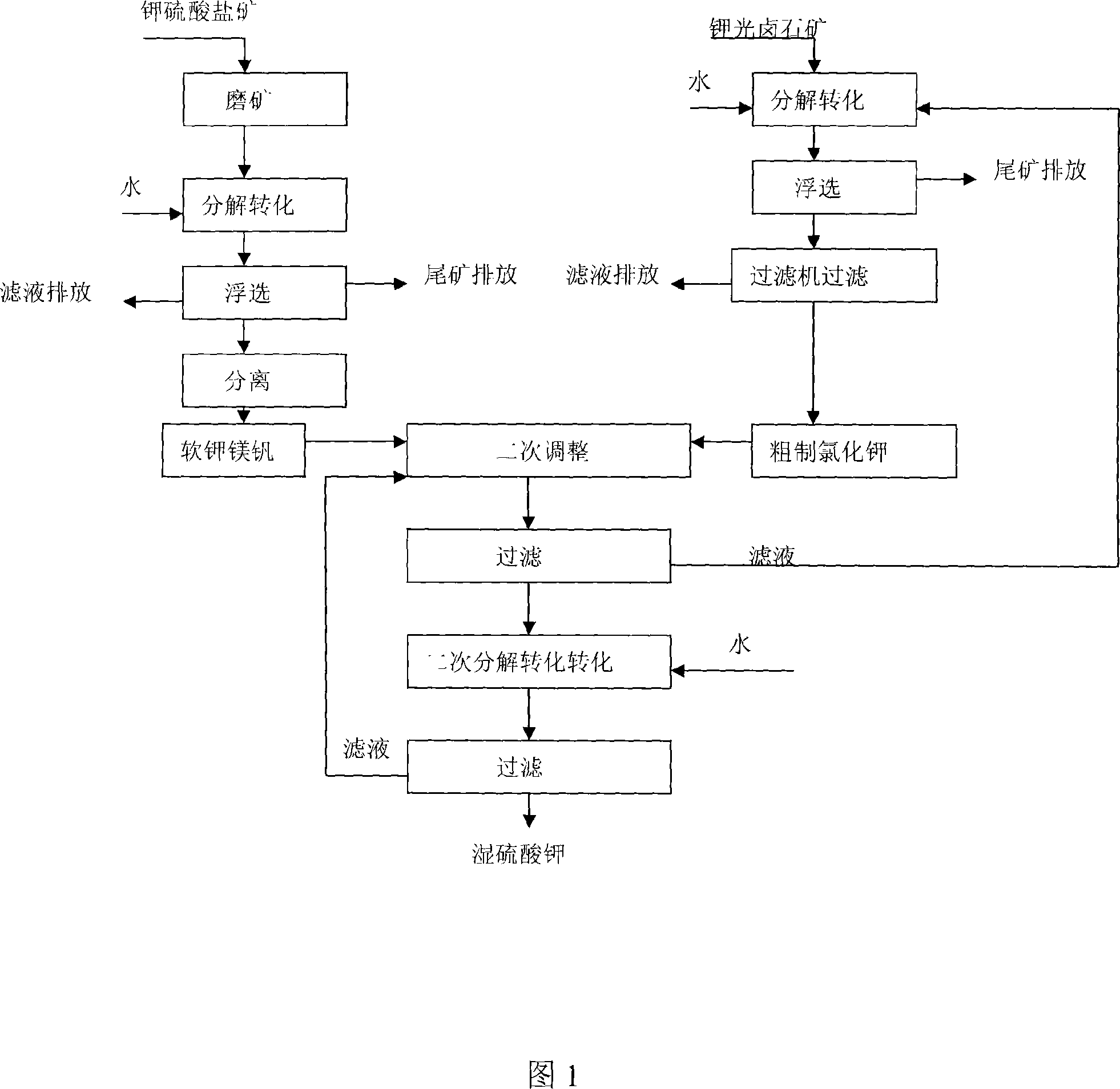 Process of preparing potassium sulfate with potassium containing bittern of magnesium sulfate subtype