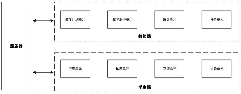 An intelligent teaching platform system