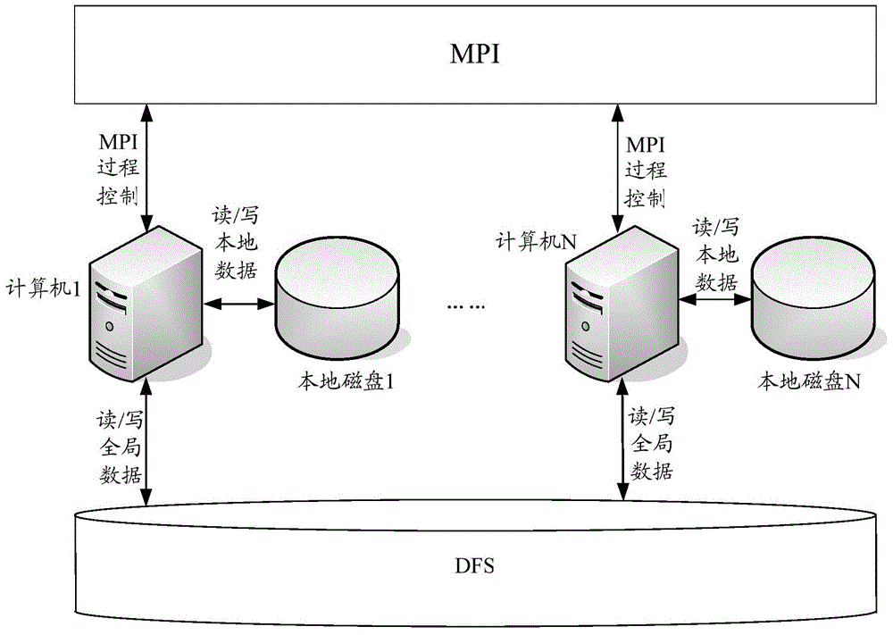 Distributed development platform and calculation method of same