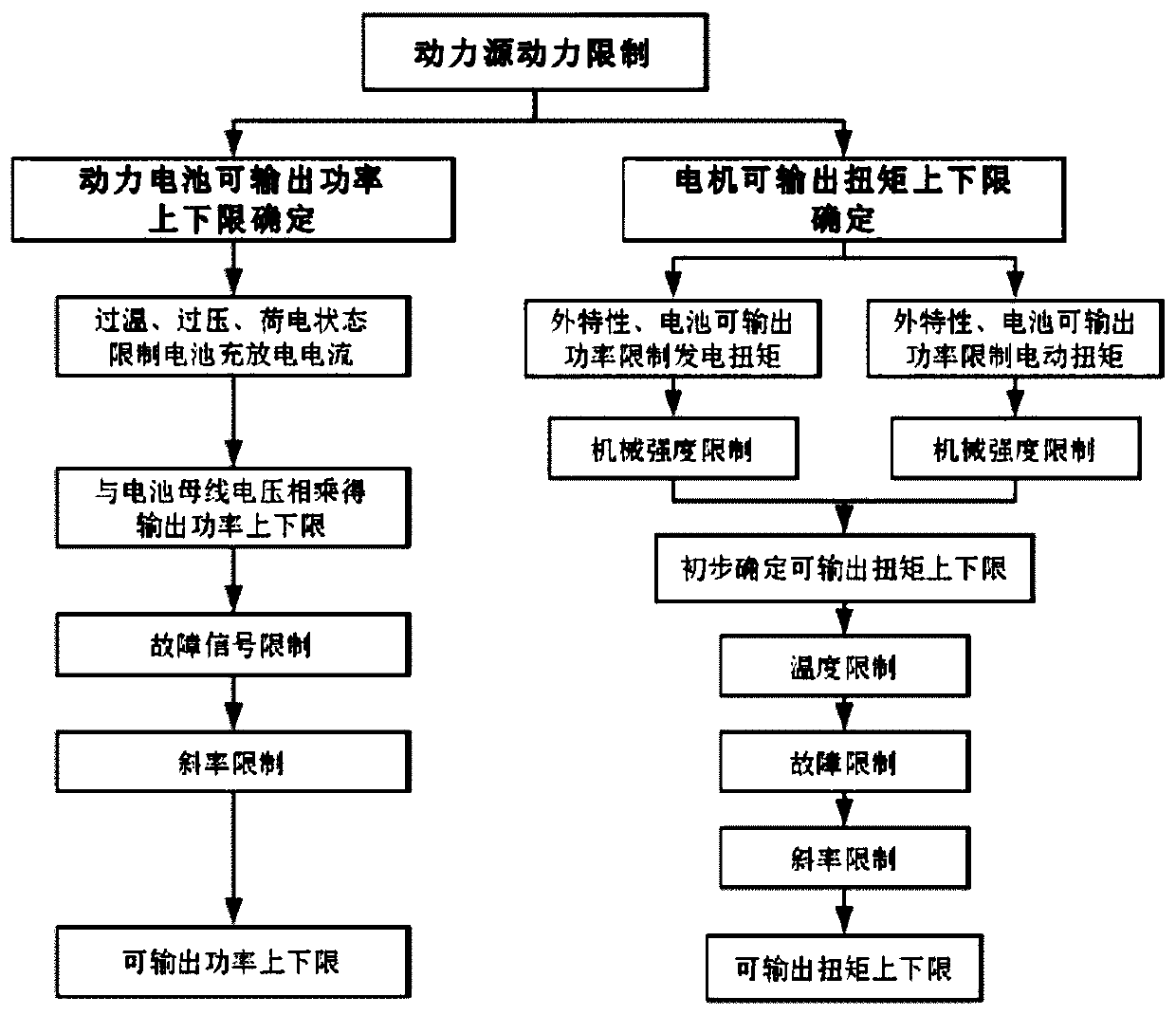 A hybrid electric vehicle power source power limiting method