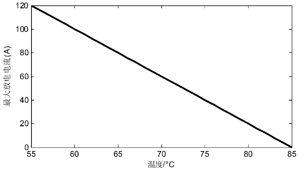 A hybrid electric vehicle power source power limiting method