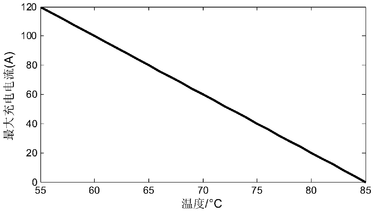 A hybrid electric vehicle power source power limiting method