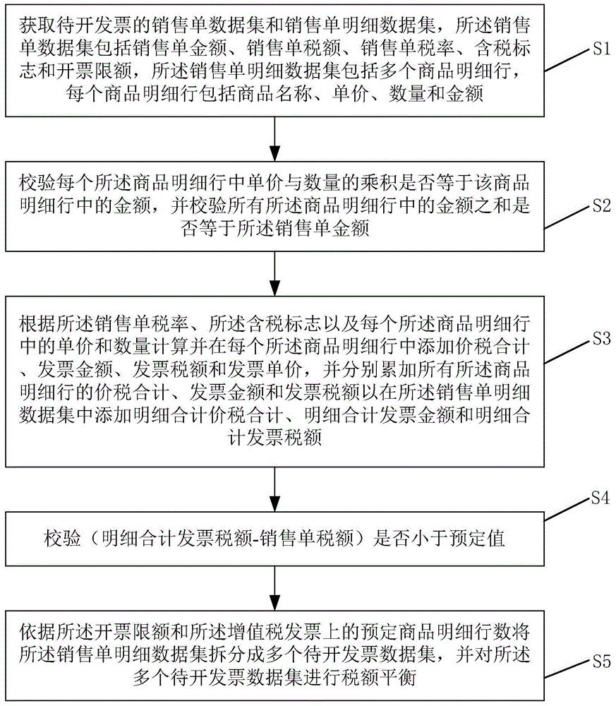 Method and system for issuing single-tax-rate value added tax invoice for tax amount-containing sales order