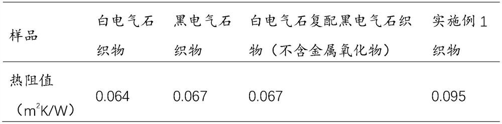 White tourmaline mineral compounded quick-heating warm-feeling textile and preparation method thereof