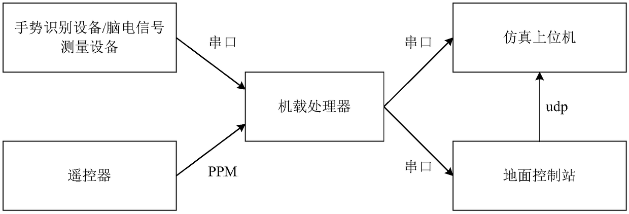 Human-computer interaction control semi-physical simulation system and method for multi-modal unmanned aerial vehicle