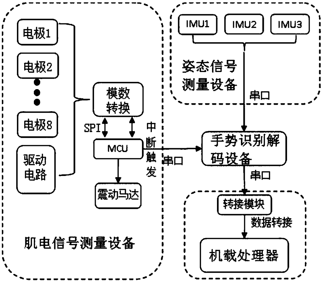 Human-computer interaction control semi-physical simulation system and method for multi-modal unmanned aerial vehicle