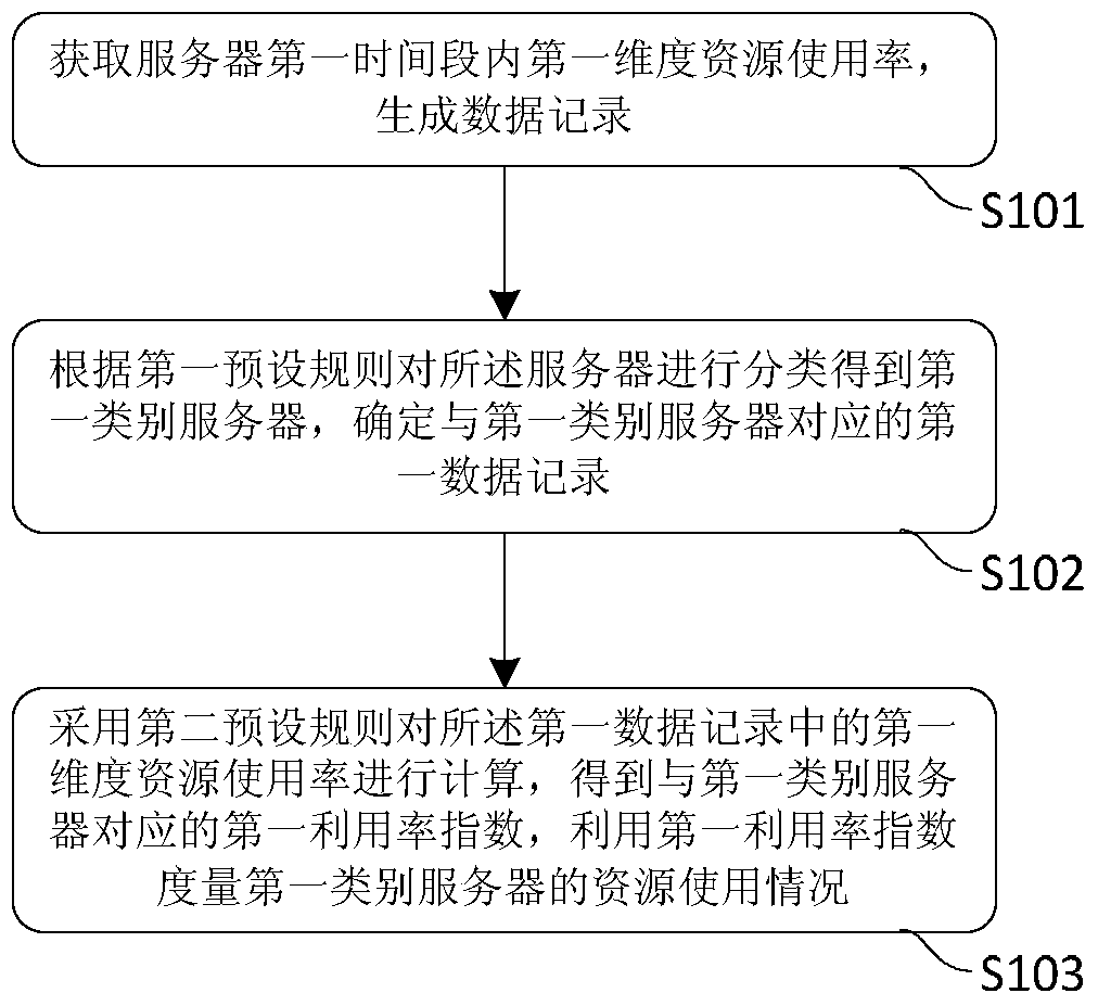 A resource measurement method and device