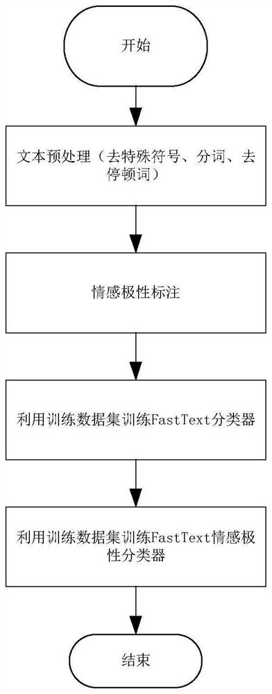 Microblog opinion leader identification method and system based on user comprehensive influence