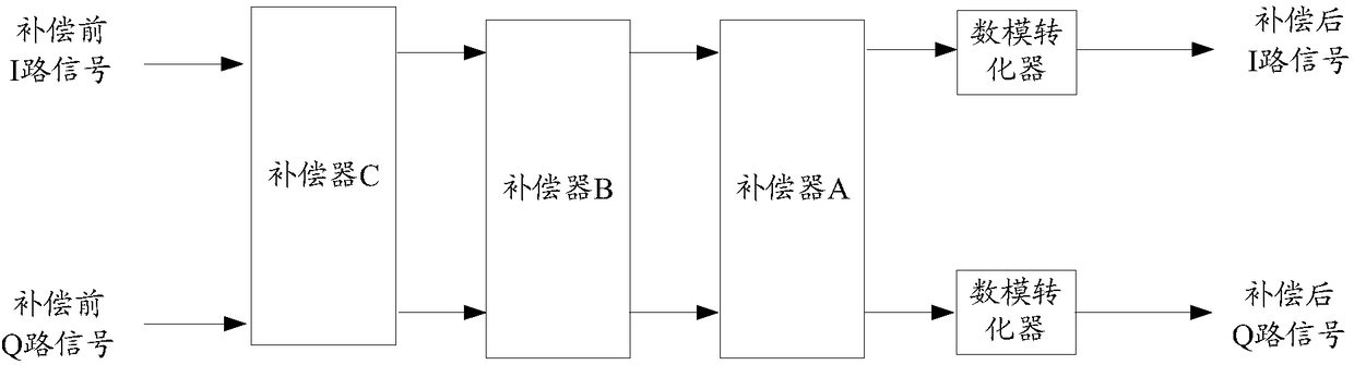 In-phase component and quadrature component mismatch compensation device and method