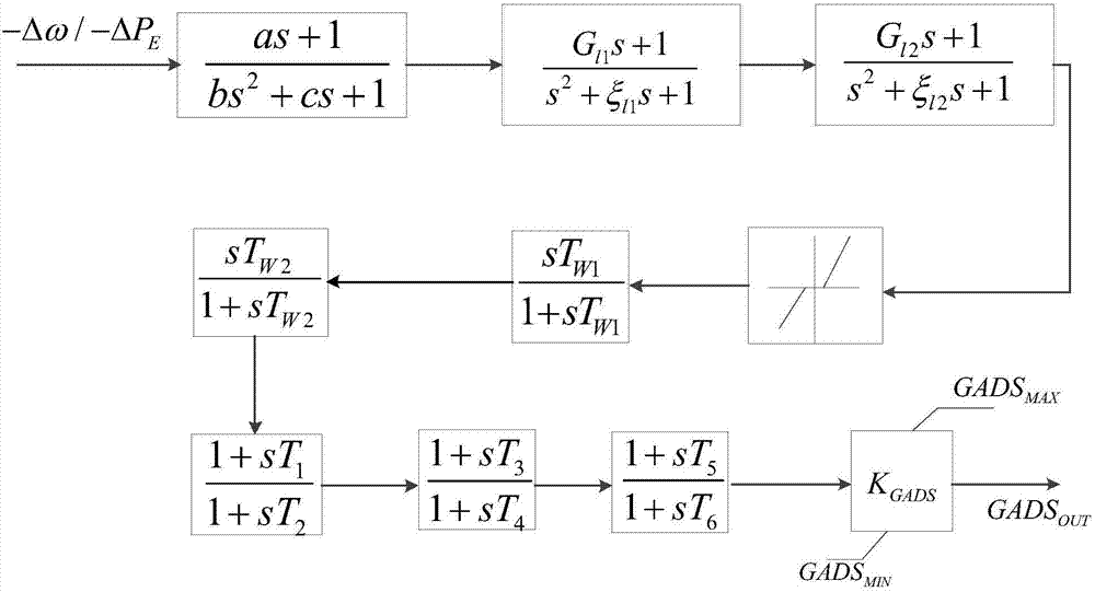 Prime mover speed control system additional damper control method