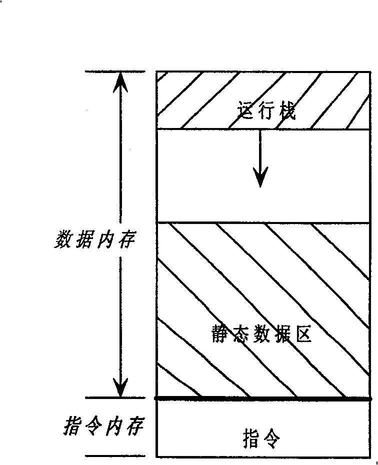 Method for supervising running stack and static data area overlapping