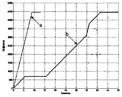 Rotating speed regulating device and method for steam-driven main feed water pump of nuclear power station