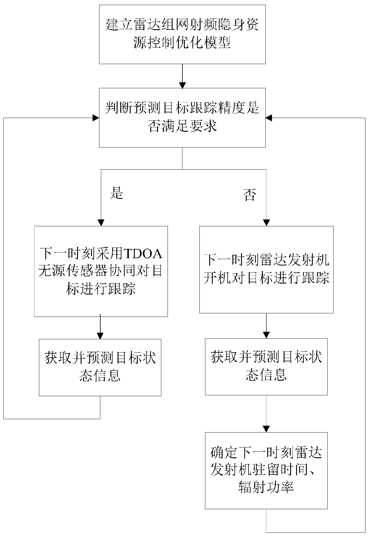 Resource control method of radar networking based on radio frequency stealth under passive cooperation