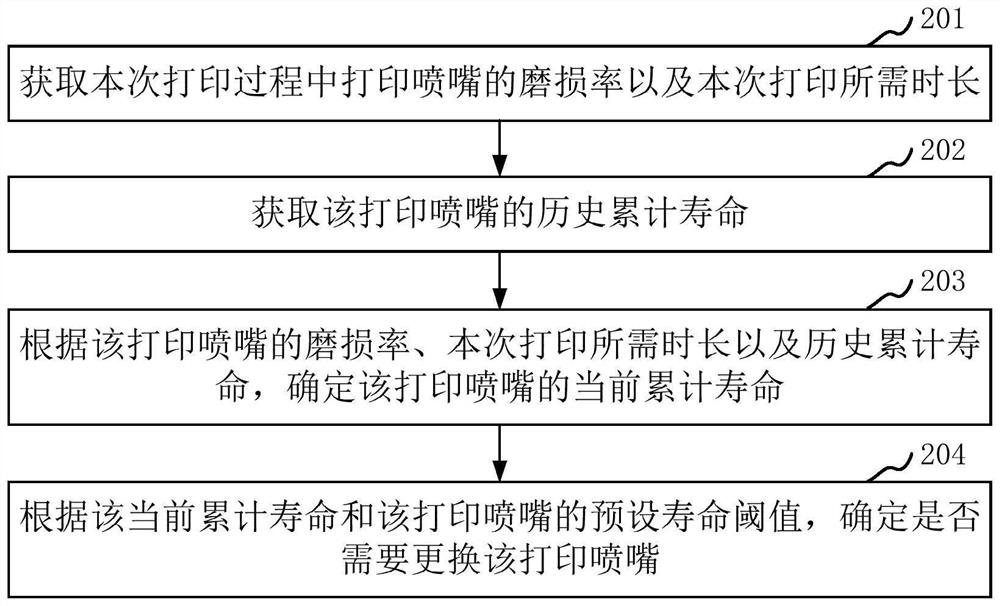 Printing nozzle use duration detection method and device, printer and storage medium