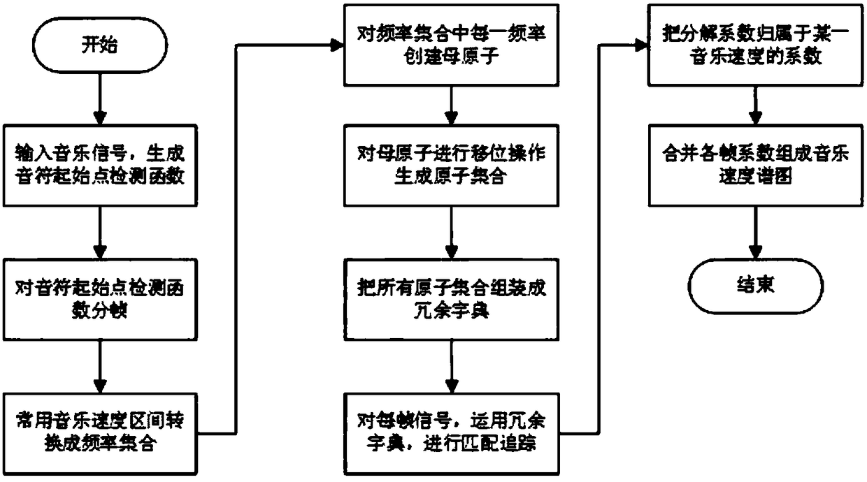 A music tempo spectrogram generation method based on matching pursuit