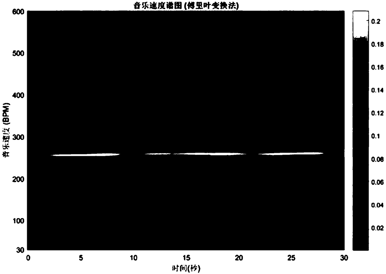 A music tempo spectrogram generation method based on matching pursuit