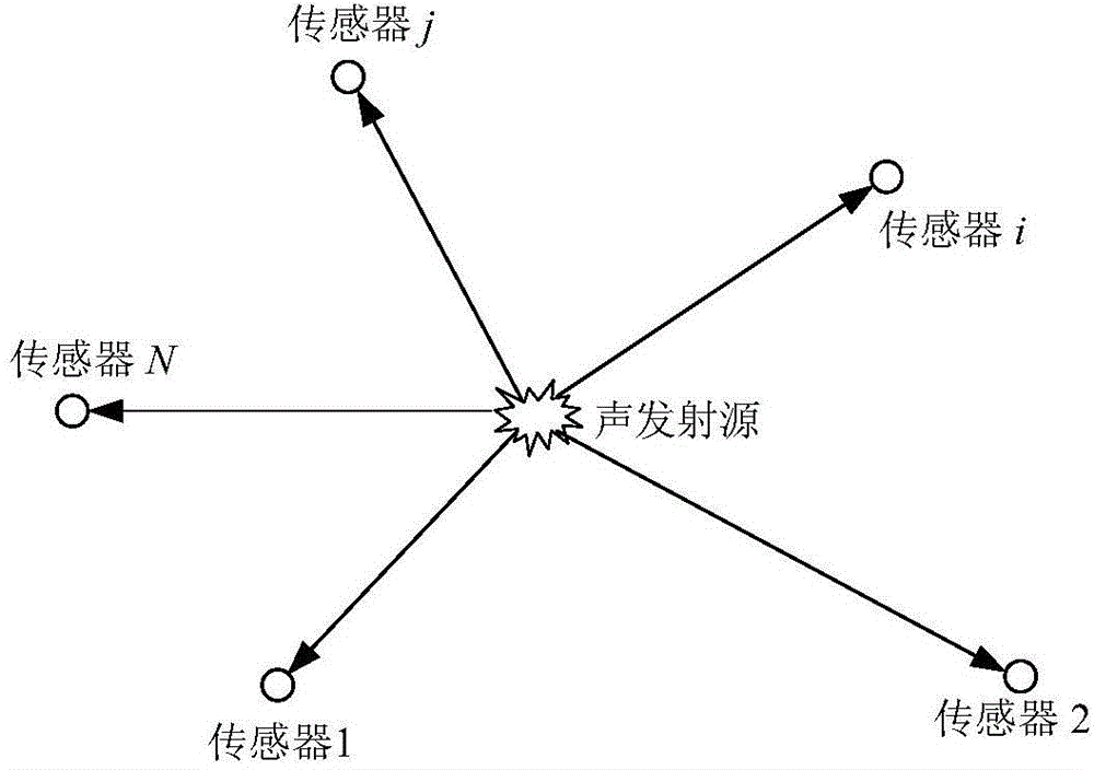 SMC (Sequential Monte Carlo) algorithm based acoustic emission source location method