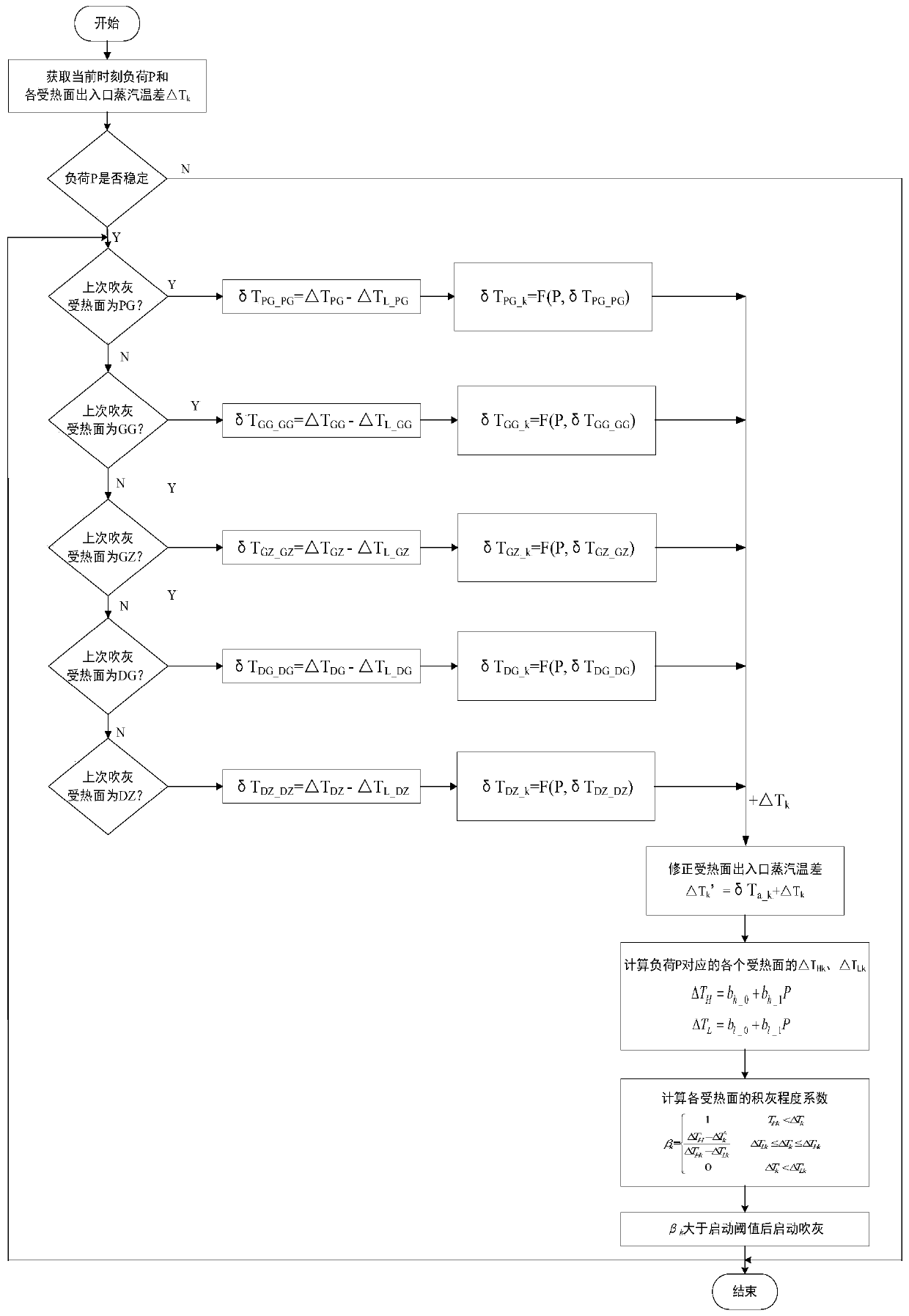 Heating area ash degree judgment method considering global heat transfer influence of coal-fired boiler