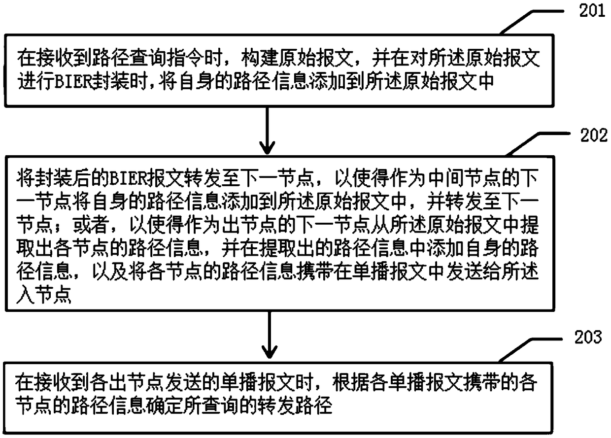 A method and a device for querying a multicast forwarding path