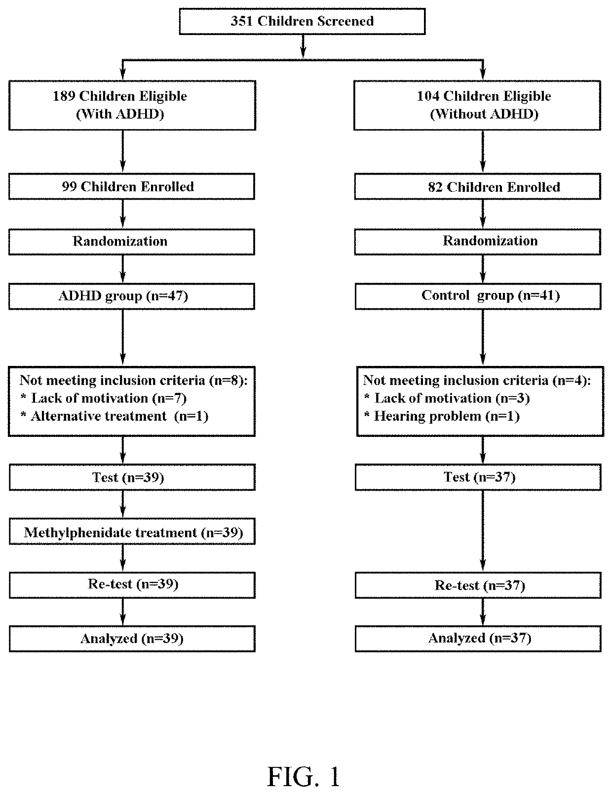 Attention evaluation and methods for medicating