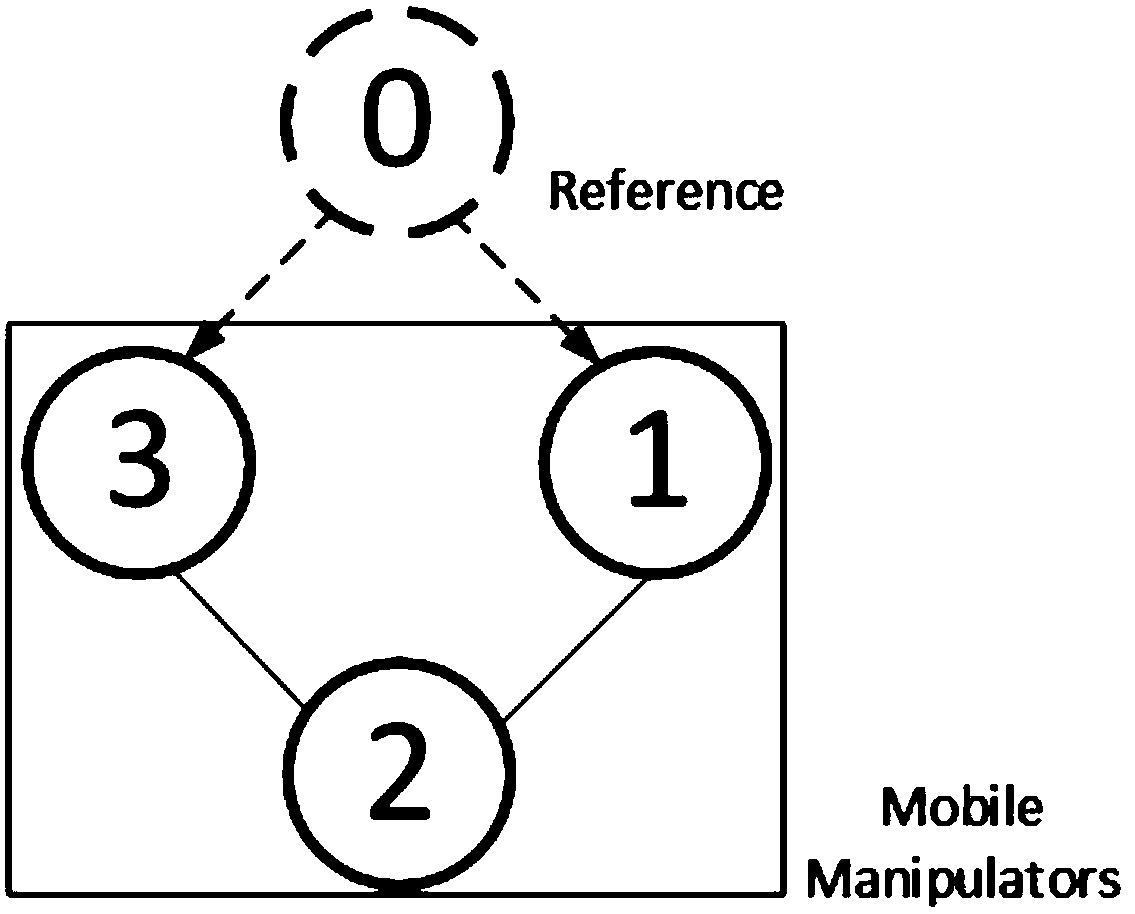 Distributed mobile mechanical arm task layered optimization control method based on generalized coordinates