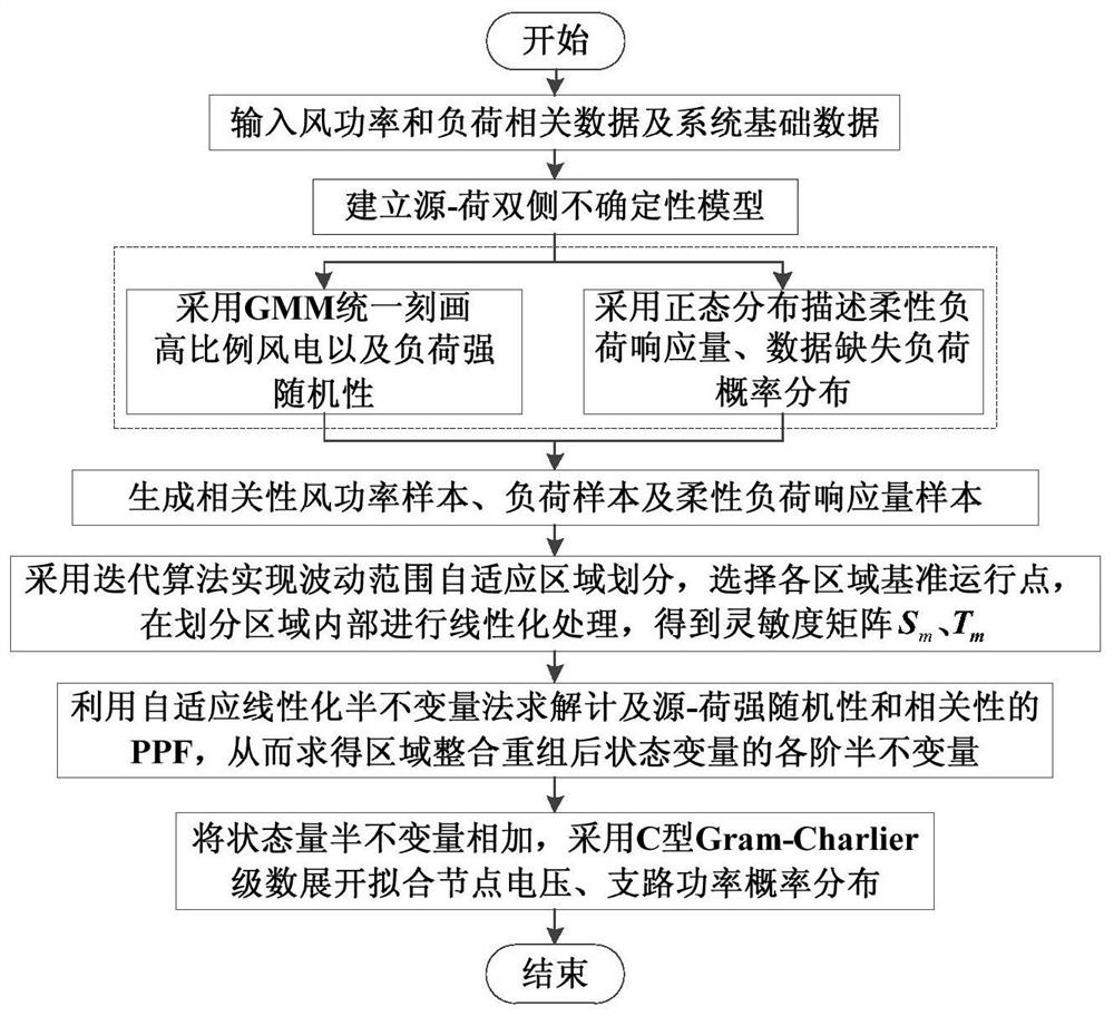 An adaptive linearized probabilistic power flow calculation method with a high proportion of wind power connected to the grid