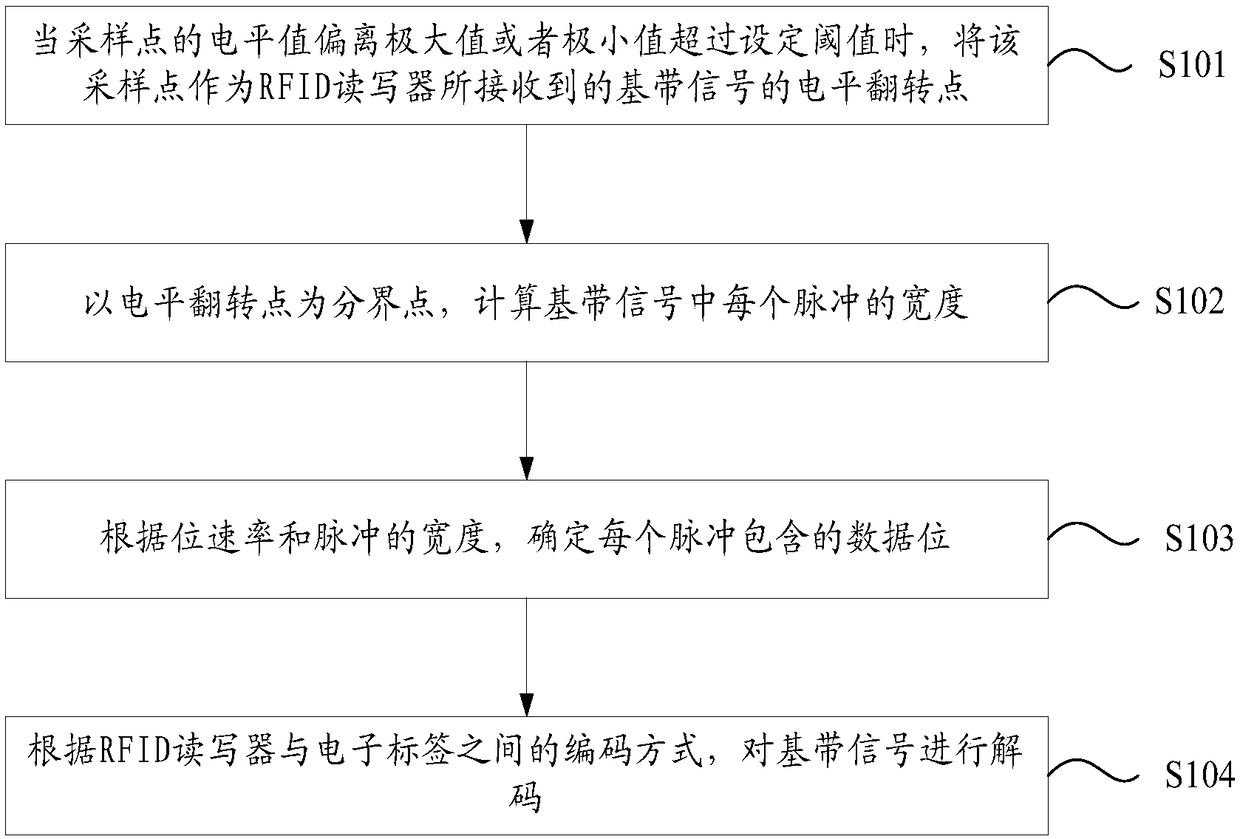 RFID reader decoding method and decoding system