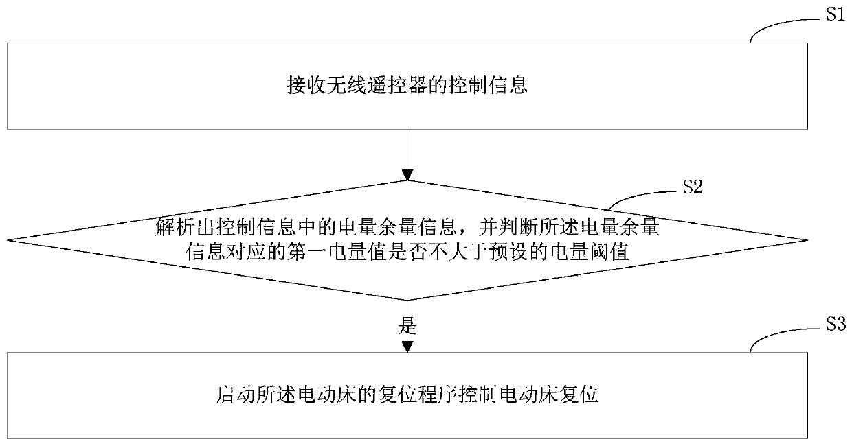 Electric bed reset method, electric bed reset device, computer equipment and storage medium