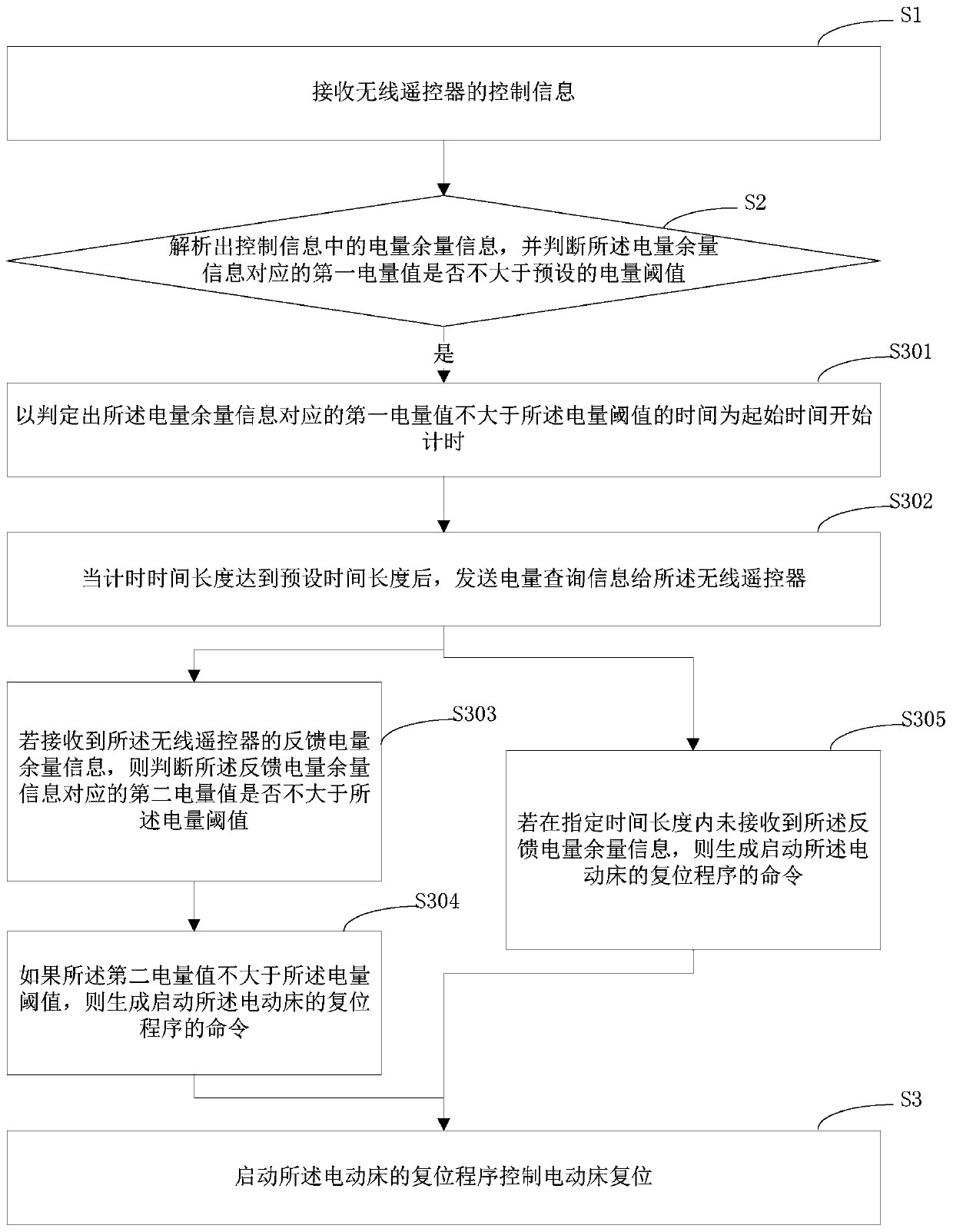 Electric bed reset method, electric bed reset device, computer equipment and storage medium