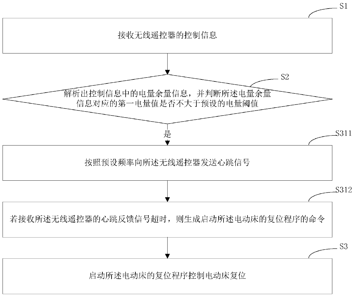 Electric bed reset method, electric bed reset device, computer equipment and storage medium