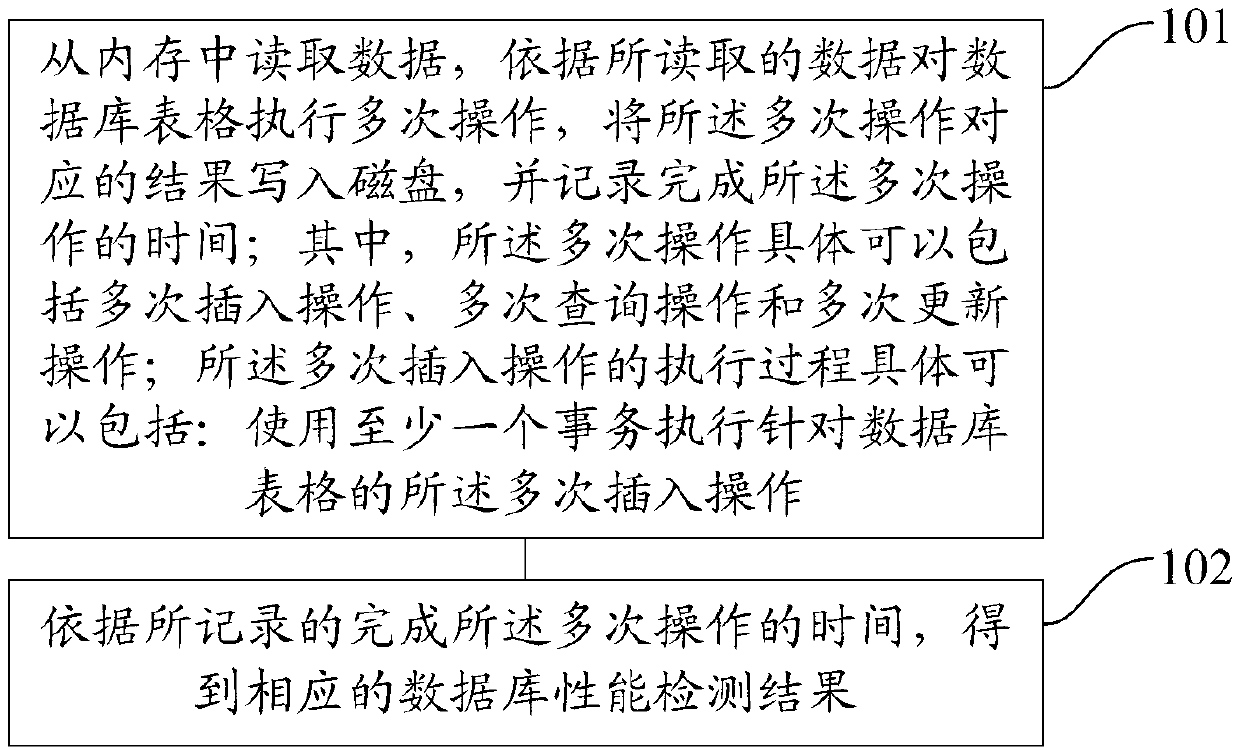 Method and device for detecting performance of database