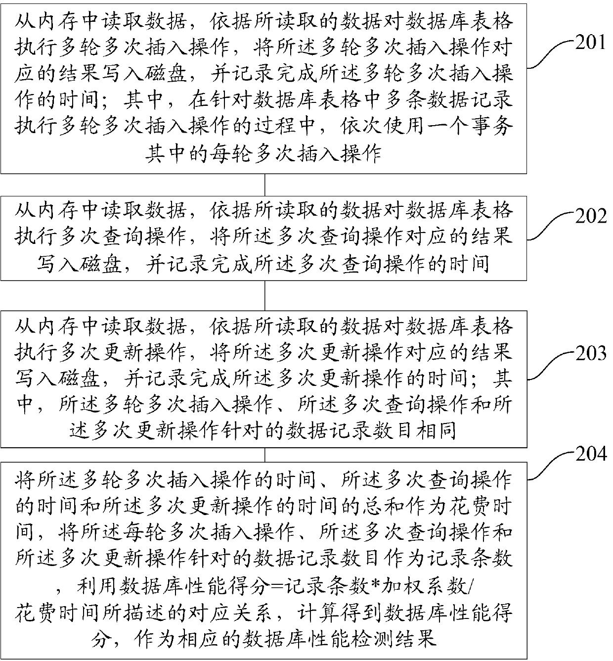 Method and device for detecting performance of database