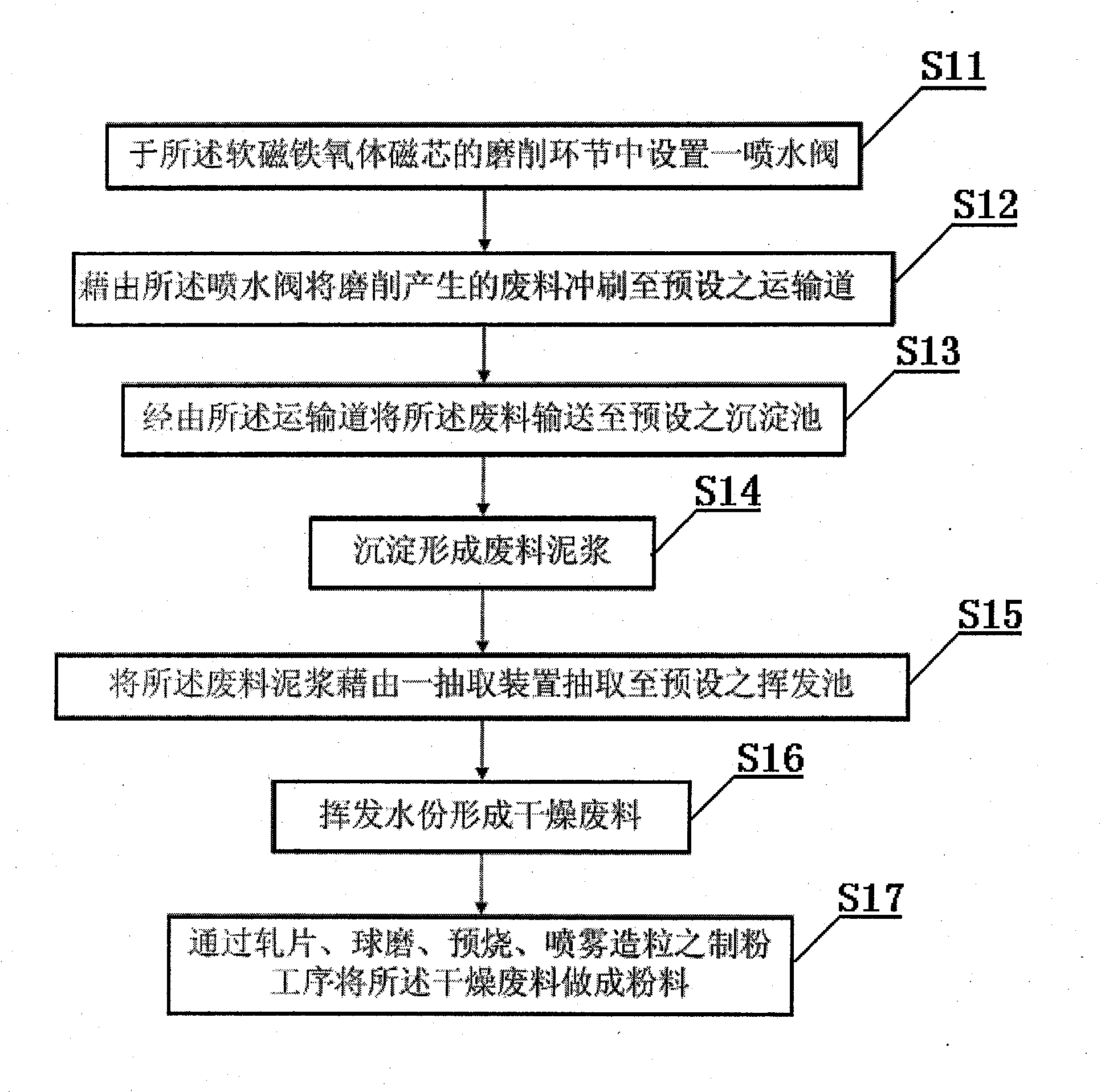 Method for recycling waste soft magnetic ferrite magnetic core