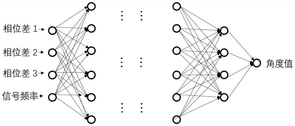 Interferometer angle calculation method based on neural network