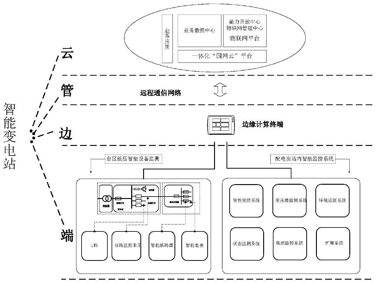 Intelligent power distribution system based on cloud-management-edge-end architecture