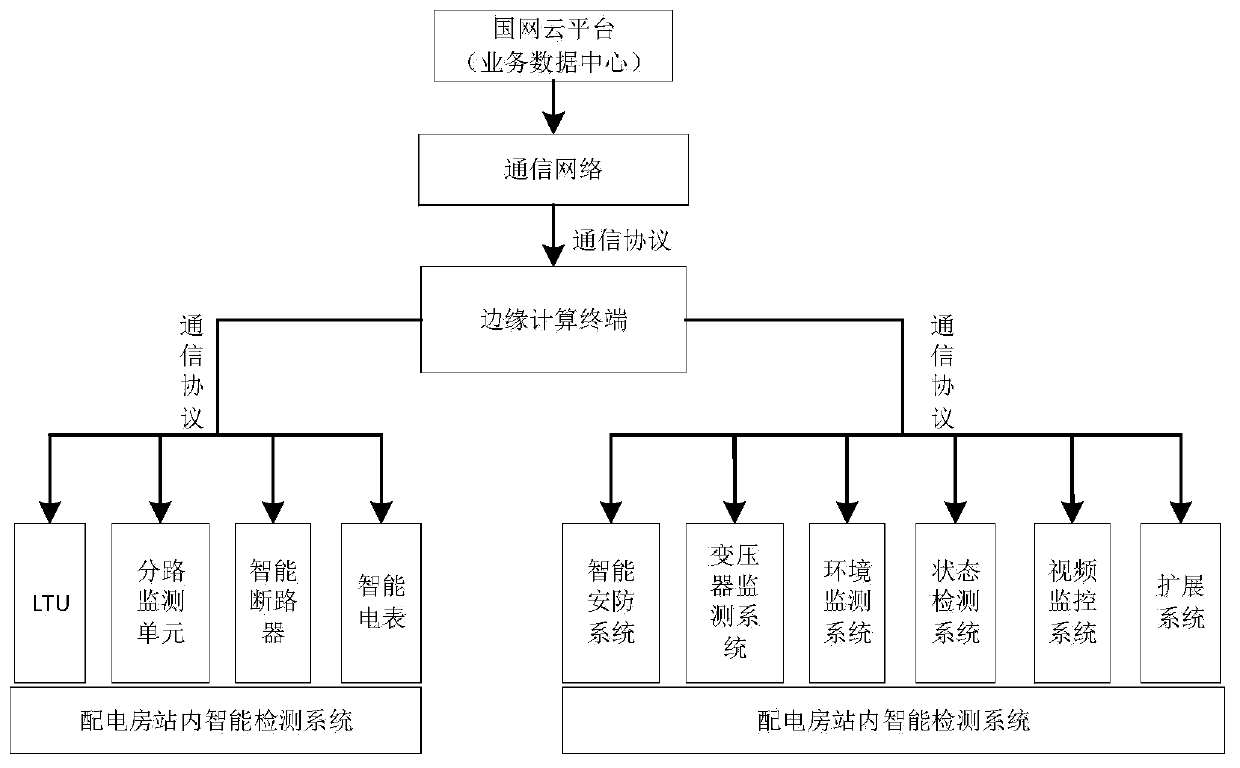 Intelligent power distribution system based on cloud-management-edge-end architecture