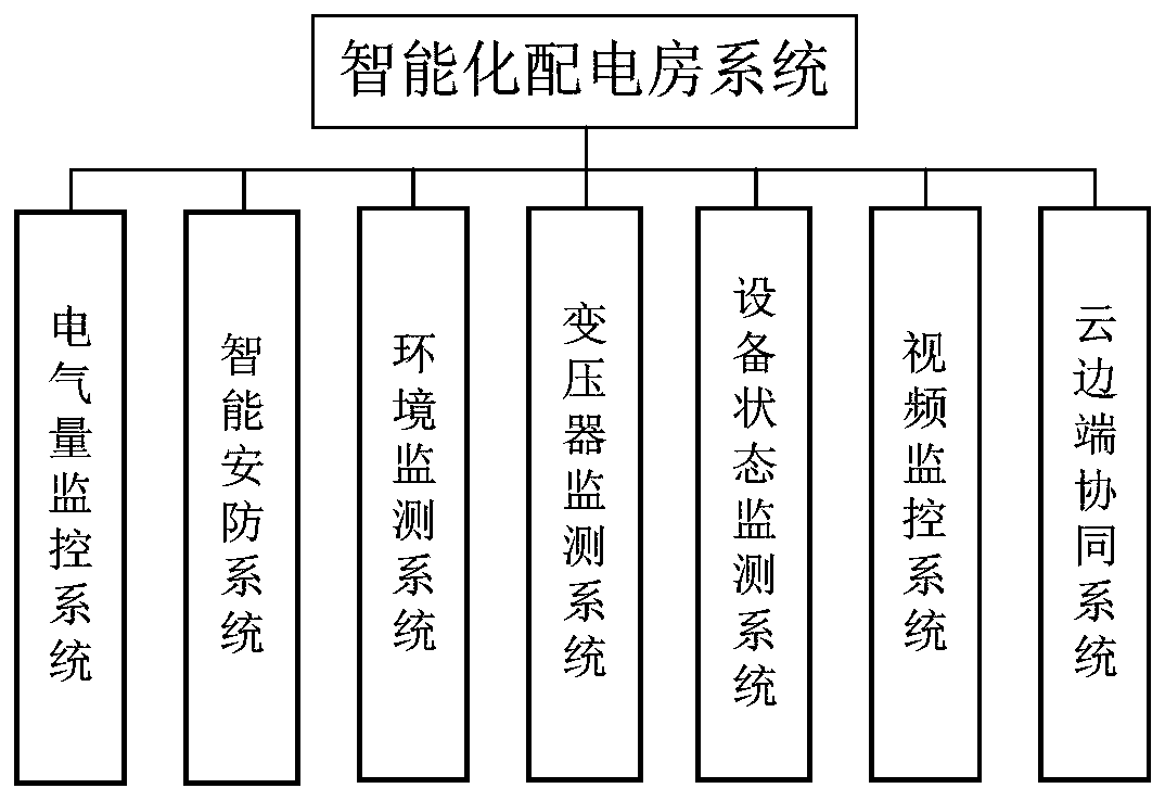 Intelligent power distribution system based on cloud-management-edge-end architecture