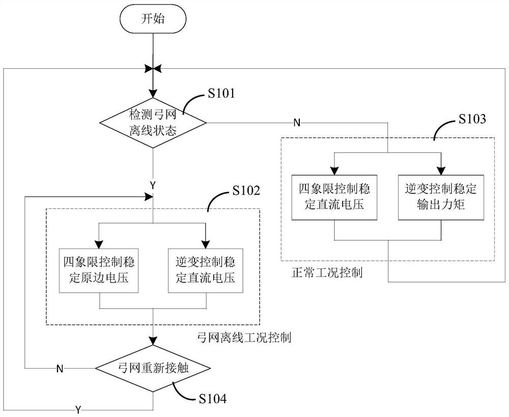 A control device, system and method for train pantograph-catenary offline crossing