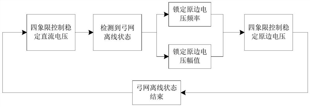 A control device, system and method for train pantograph-catenary offline crossing