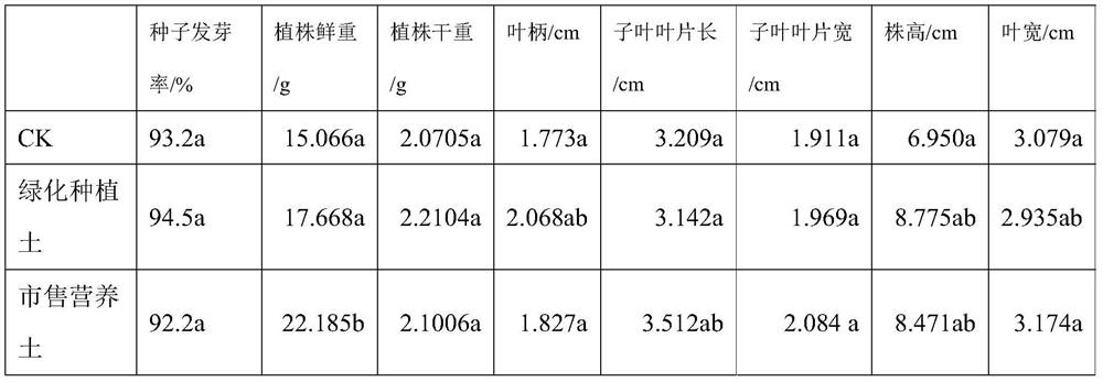 Method for preparing green planting soil by utilizing building residue soil, urban domestic sludge and traditional Chinese medicine residues