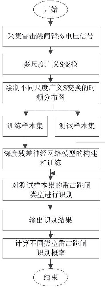 Lightning trip type identification method